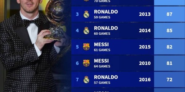 新世纪金球奖得主当赛季造进球总数榜：梅西第一！独一档！