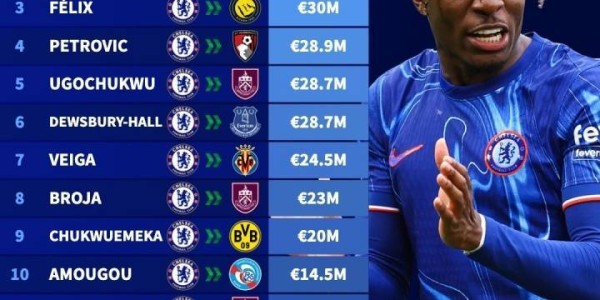 顶级制服组！切尔西超4000万卖恩昆库，今夏卖13人收入超3.16亿欧